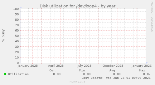 Disk utilization for /dev/loop4