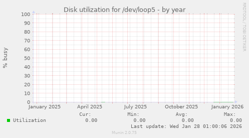 Disk utilization for /dev/loop5
