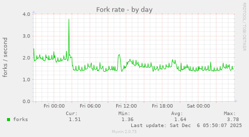 Fork rate