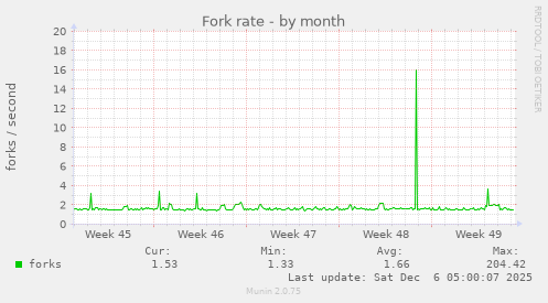 Fork rate