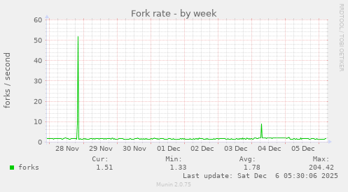 Fork rate