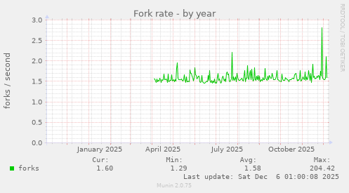 Fork rate