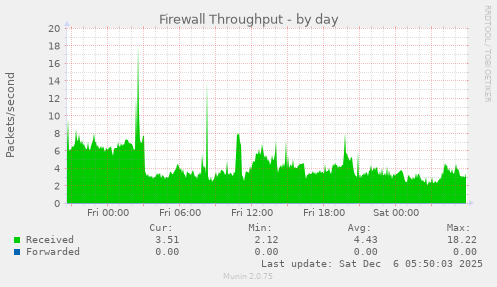 Firewall Throughput