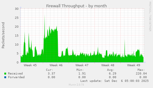 Firewall Throughput