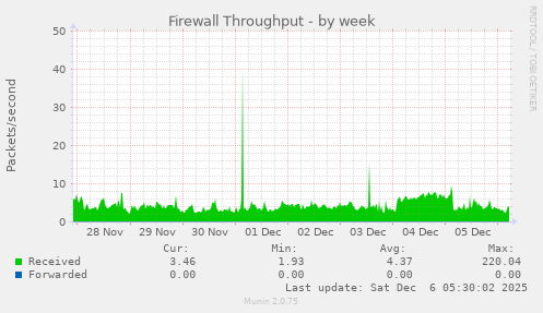 Firewall Throughput