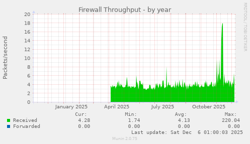 Firewall Throughput