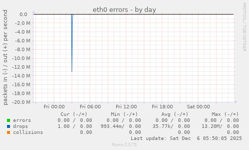 eth0 errors