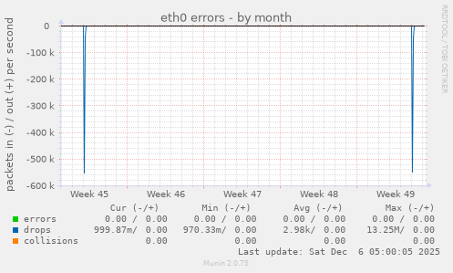 eth0 errors