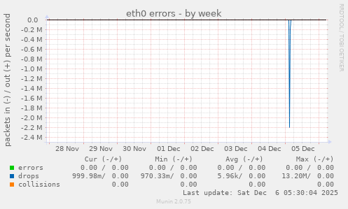 eth0 errors