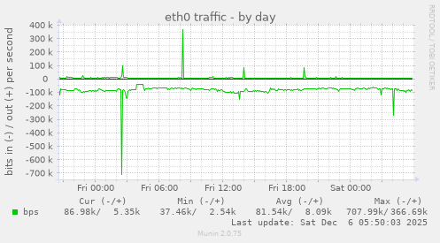 eth0 traffic