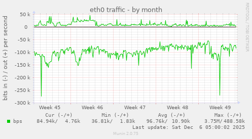 eth0 traffic