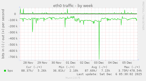 eth0 traffic