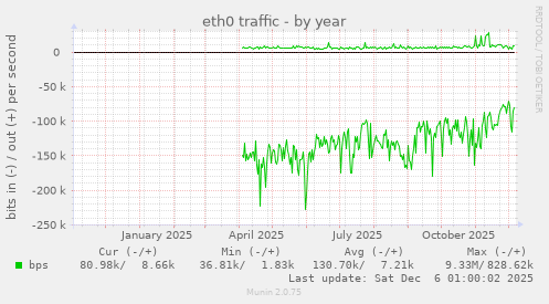 eth0 traffic