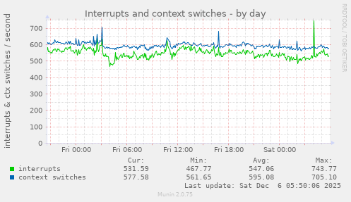 Interrupts and context switches