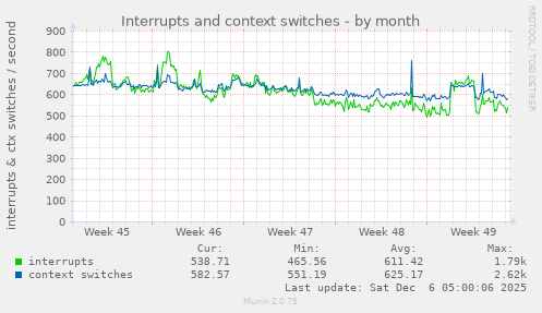 Interrupts and context switches
