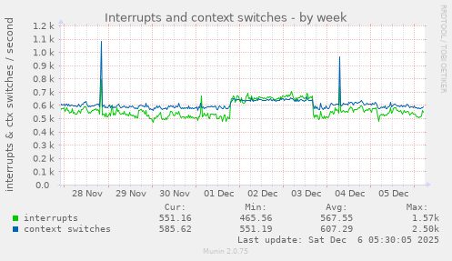 Interrupts and context switches