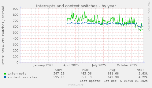 Interrupts and context switches