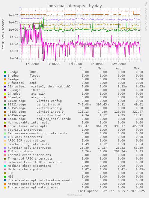 Individual interrupts