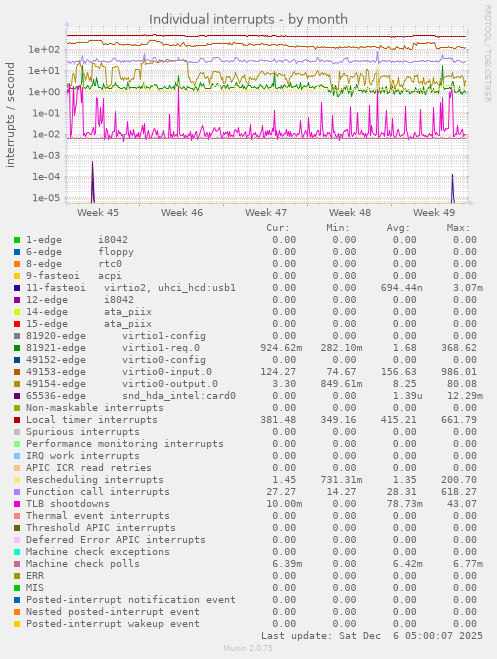 Individual interrupts