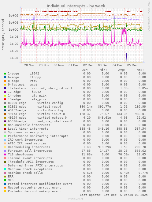 Individual interrupts
