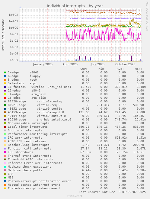 Individual interrupts