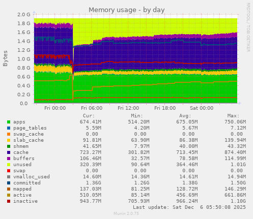 Memory usage