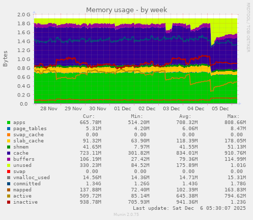 Memory usage