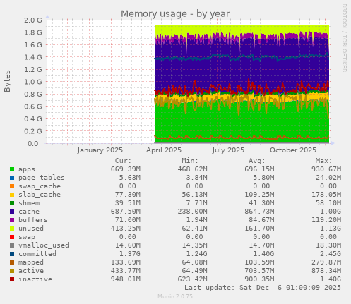 Memory usage