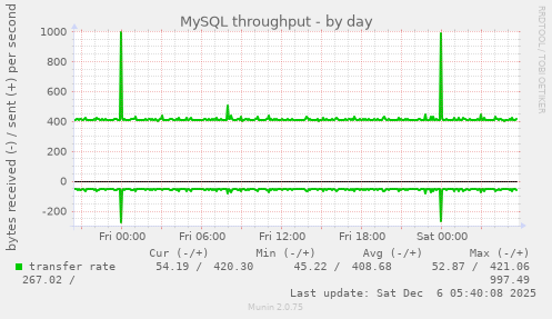 MySQL throughput