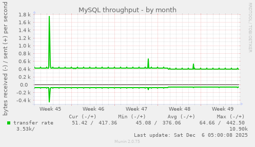 MySQL throughput
