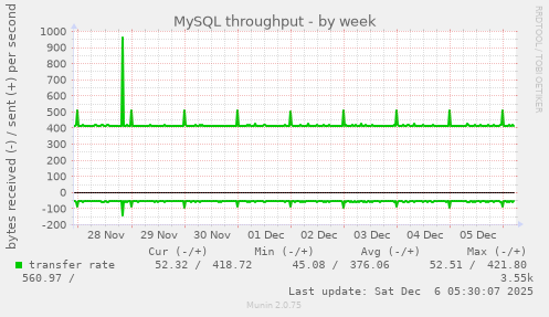 MySQL throughput