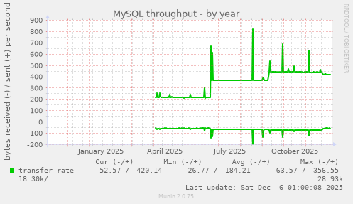 MySQL throughput