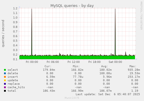 MySQL queries