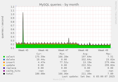 MySQL queries