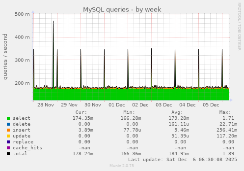 MySQL queries