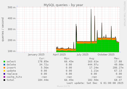 MySQL queries