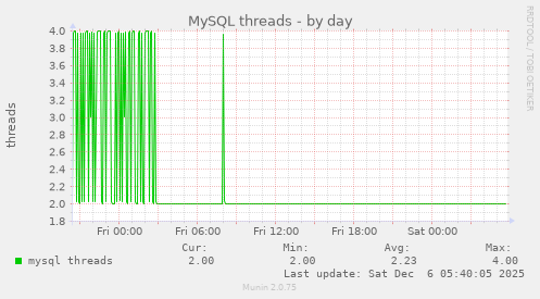 MySQL threads