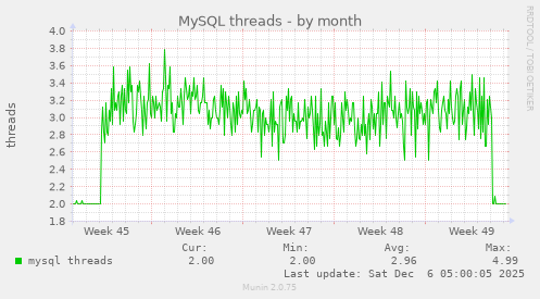 MySQL threads
