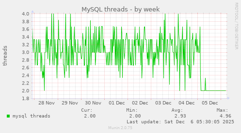 MySQL threads