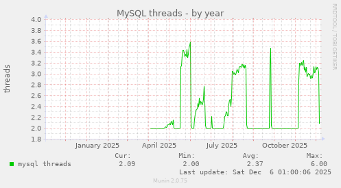 MySQL threads