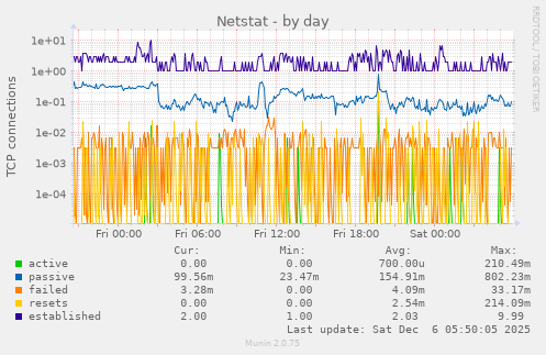 Netstat