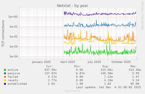 Netstat
