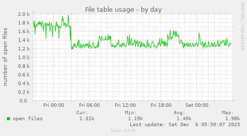 File table usage