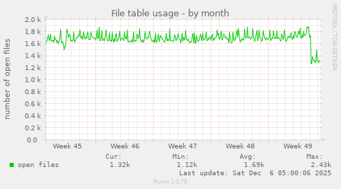 File table usage