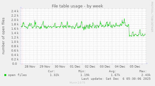 File table usage