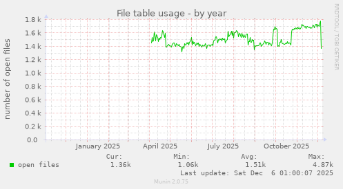 File table usage