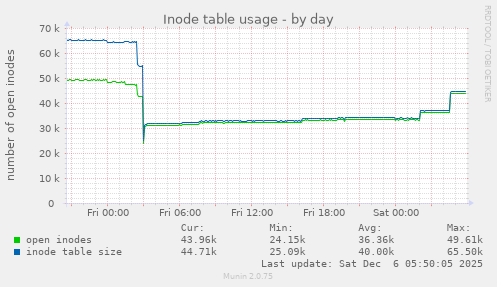 Inode table usage