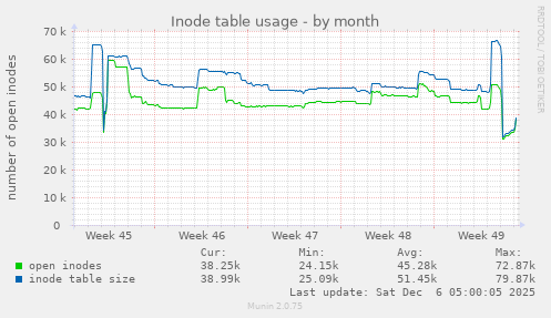 Inode table usage