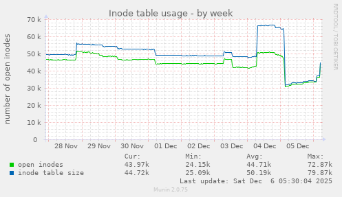 Inode table usage
