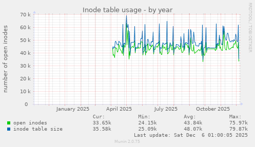 Inode table usage
